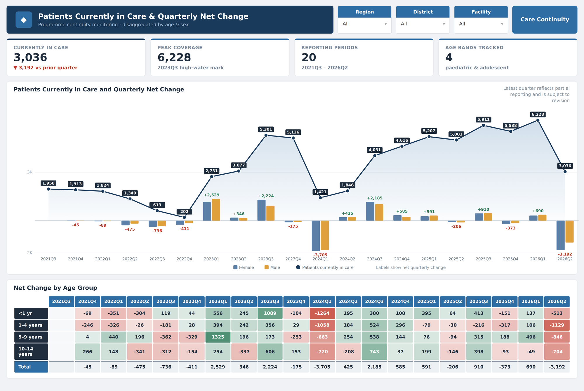 A Power BI dashboard showing patients currently in care and quarterly net change over twenty reporting periods, with KPI cards, a combined cumulative line and net-change bar chart disaggregated by sex, and an age-group matrix with a diverging colour scale.