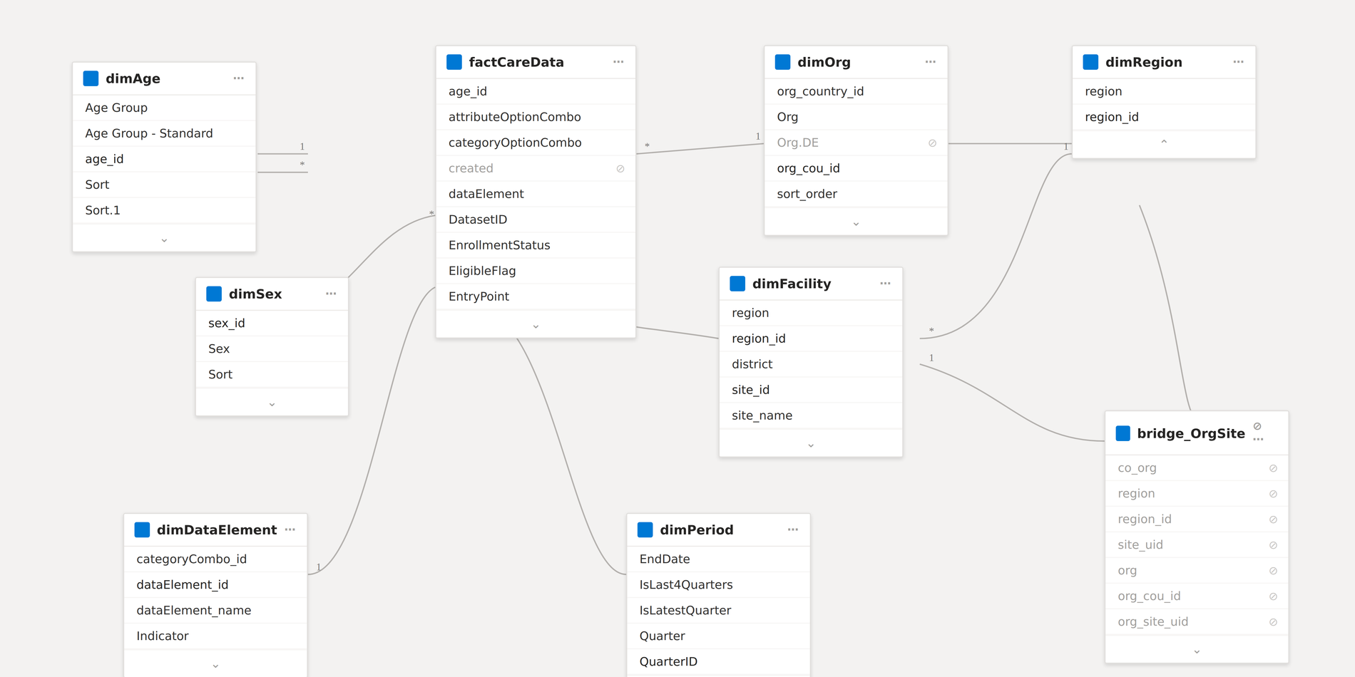 A Power BI model view showing a star schema: a central fact table of care data surrounded by conformed dimensions for age, sex, data element, period, and facility, plus organisation and region lookup tables with a bridge table. Relationship lines show one-to-many cardinality from each dimension into the fact table.